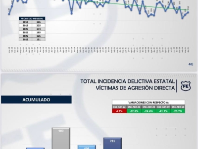 Bajan en Jalisco los homicidios dolosos durante esta administración, según datos del Gobierno Federal